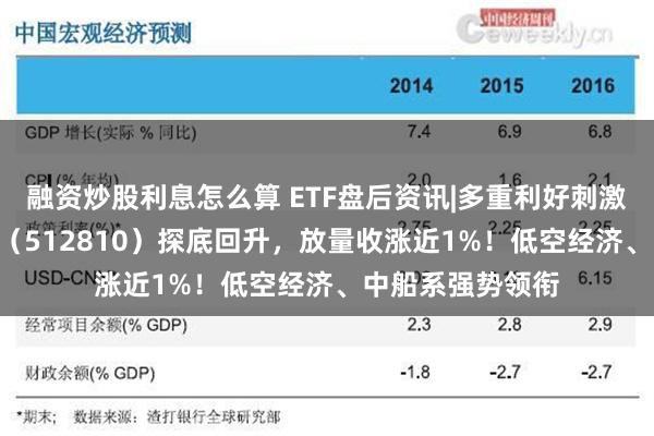 融资炒股利息怎么算 ETF盘后资讯|多重利好刺激，国防军工ETF（512810）探底回升，放量收涨近1%！低空经济、中船系强势领衔